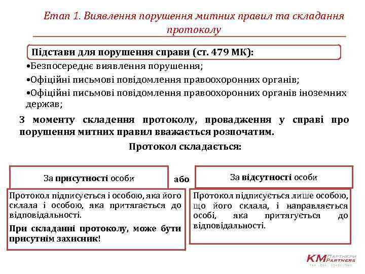 Етап 1. Виявлення порушення митних правил та складання протоколу Підстави для порушення справи (ст.