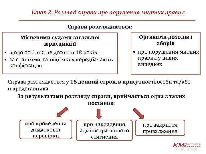 Етап 2. Розгляд справи про порушення митних правил Справи розглядаються: Місцевими судами загальної юрисдикції