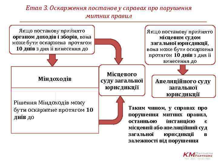 Етап 3. Оскарження постанов у справах про порушення митних правил Якщо постанову прийнято органом
