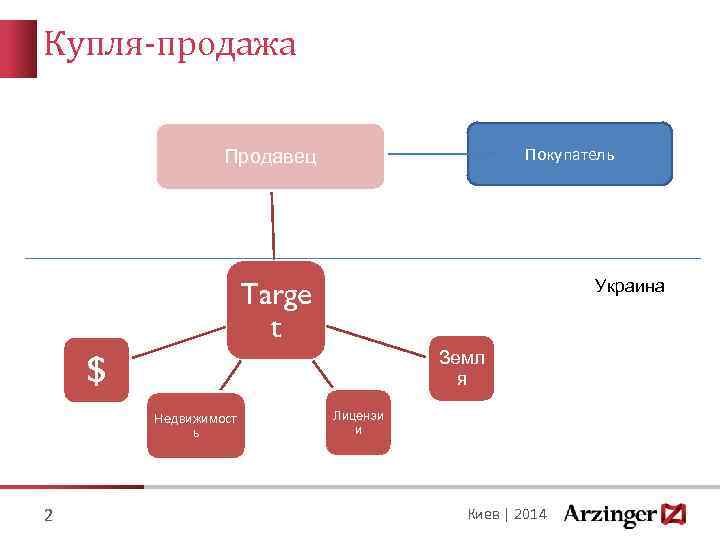 Купля-продажа Покупатель Продавец Targe t Украина $ Земл я Недвижимост ь 2 Лицензи и