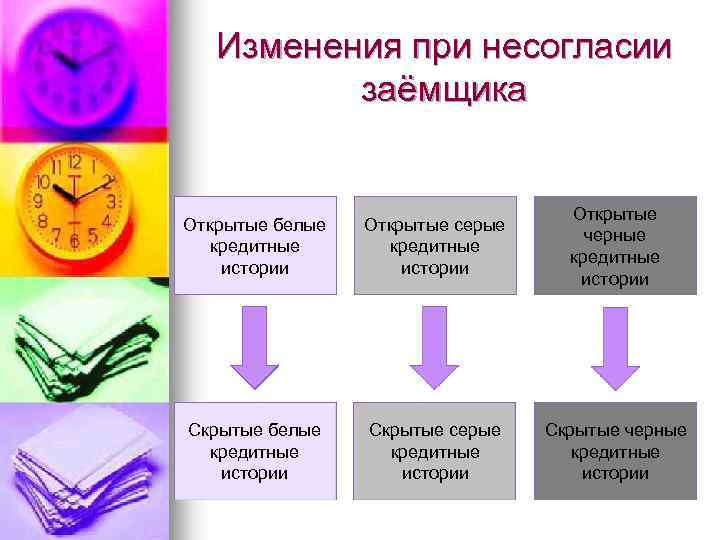 Изменения при несогласии заёмщика Открытые белые кредитные истории Открытые серые кредитные истории Открытые черные
