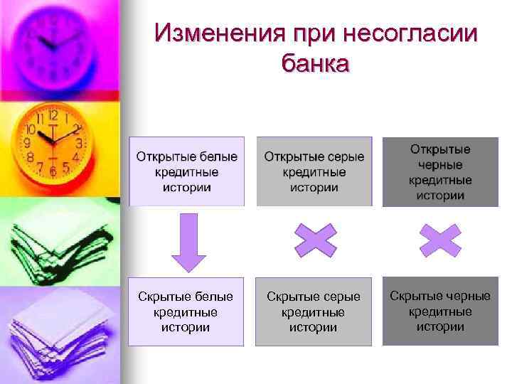 Изменения при несогласии банка Скрытые белые кредитные истории Скрытые серые кредитные истории Скрытые черные