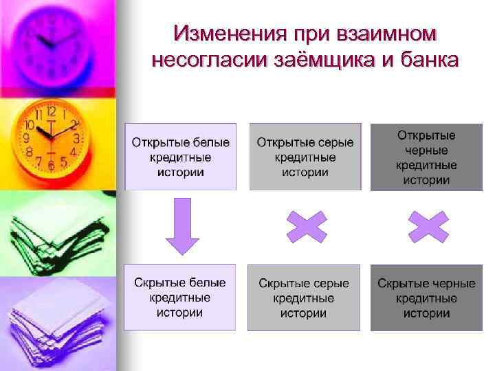 Изменения при взаимном несогласии заёмщика и банка 