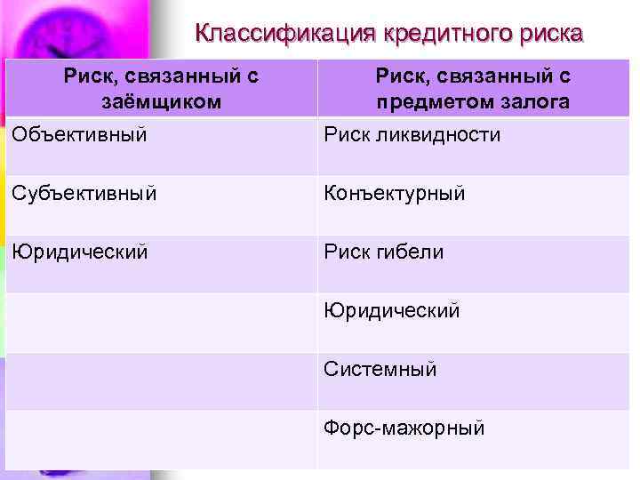 Классификация кредитного риска Риск, связанный с заёмщиком Риск, связанный с предметом залога Объективный Риск