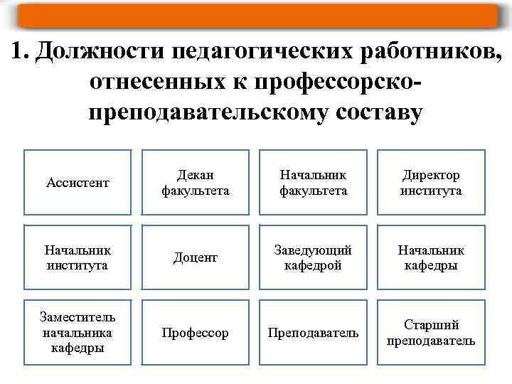 Должности педагогических работников. Педагогические должности в вузе. Должности педагогических р. Должности относящиеся к педагогическим работникам.