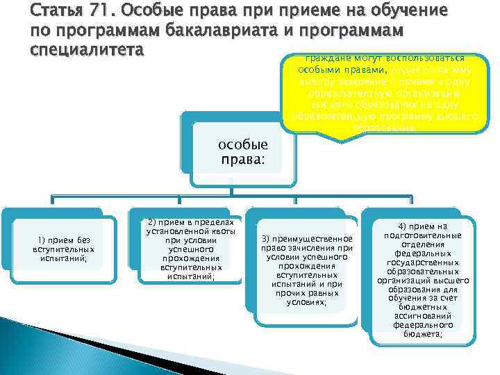 Особые правила. Особые права. Поступление в вуз особые права. Особое право при поступлении в вуз это. Приём на обучение по программам бакалавриата.