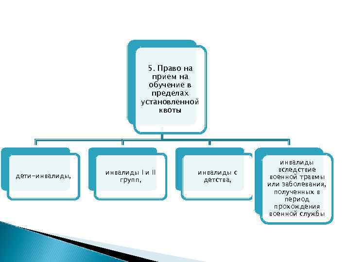 5. Право на прием на обучение в пределах установленной квоты дети-инвалиды, инвалиды I и