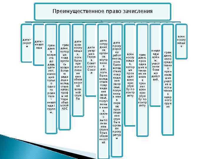 Преимущественное право зачисления детисирот ы детиинвал иды граж дане в возра сте до двад