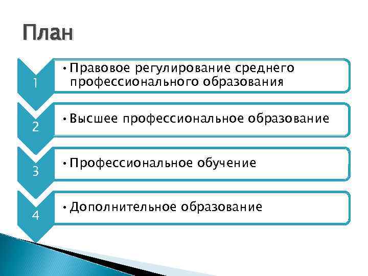 План 1 2 3 4 • Правовое регулирование среднего профессионального образования • Высшее профессиональное