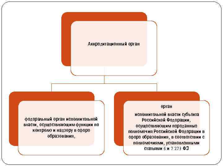 Аккредитационный орган федеральный орган исполнительной власти, осуществляющим функции по контролю и надзору в сфере