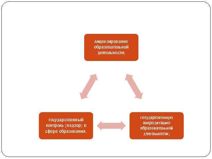 лицензирование образовательной деятельности; государственный контроль (надзор) в сфере образования. государственную аккредитацию образовательной деятельности; 