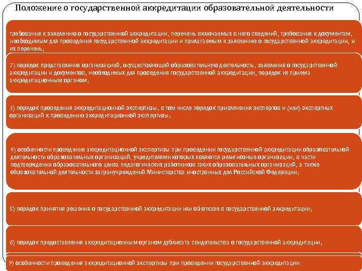 Положение о государственной аккредитации образовательной деятельности требования к заявлению о государственной аккредитации, перечень включаемых