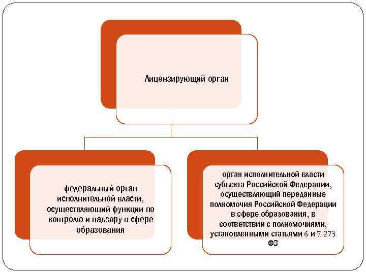 Функции по контролю и надзору исполнительной власти. Лицензирующие органы. Полномочия лицензирующих органов. Лицензирующий орган схема. Какие органы осуществляют лицензирование.