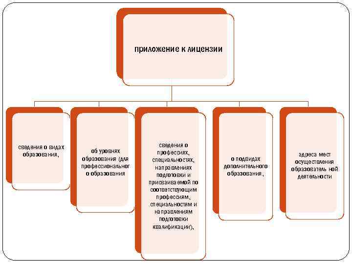 приложение к лицензии сведения о видах образования, об уровнях образования (для профессиональног о образования