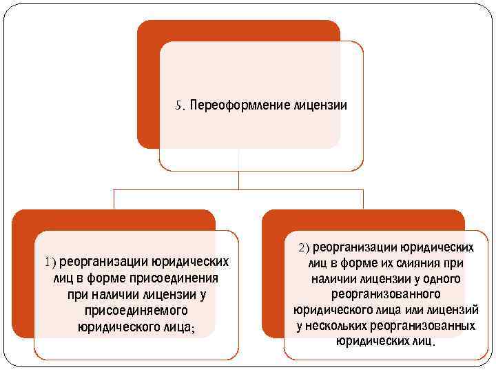 5. Переоформление лицензии 1) реорганизации юридических лиц в форме присоединения при наличии лицензии у