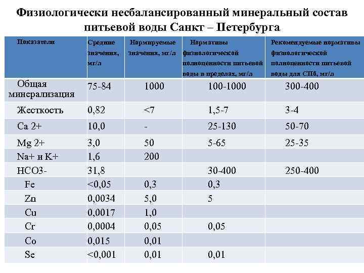 Физиологически несбалансированный минеральный состав питьевой воды Санкт – Петербурга Показатели Средние значения, мг/л Рекомендуемые