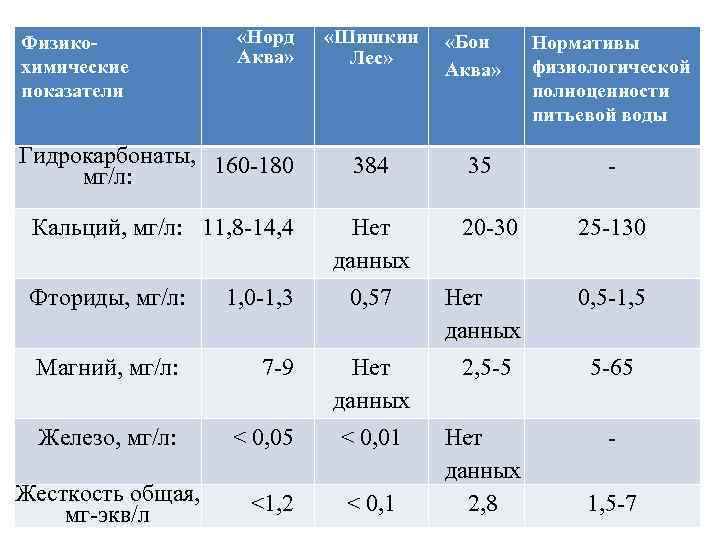 Физикохимические показатели «Норд Аква» «Шишкин Лес» «Бон Аква» Нормативы физиологической полноценности питьевой воды Гидрокарбонаты,