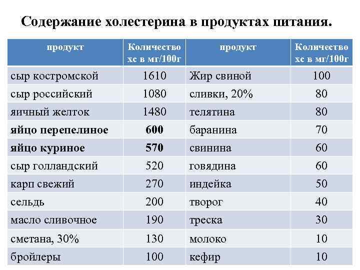 Содержание холестерина в продуктах питания. продукт Количество хс в мг/100 г сыр костромской 1610