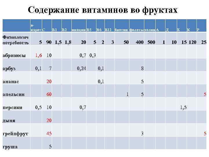 Содержание витаминов во фруктах вкарот С Физиологич потребность В 1 В 2 5 90