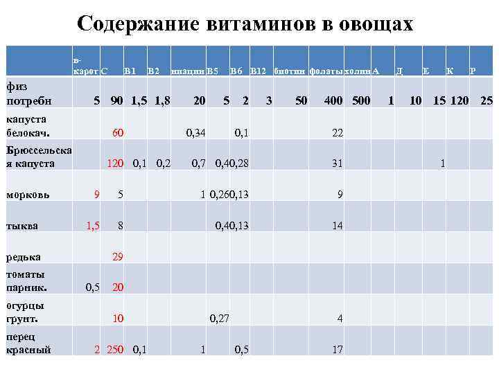 Содержание витаминов в овощах вкарот С физ потребн 60 Брюссельска я капуста тыква 120