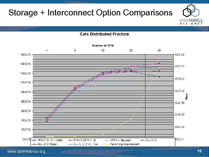 Storage + Interconnect Option Comparisons + Myrinet www. openfabrics. org 10 