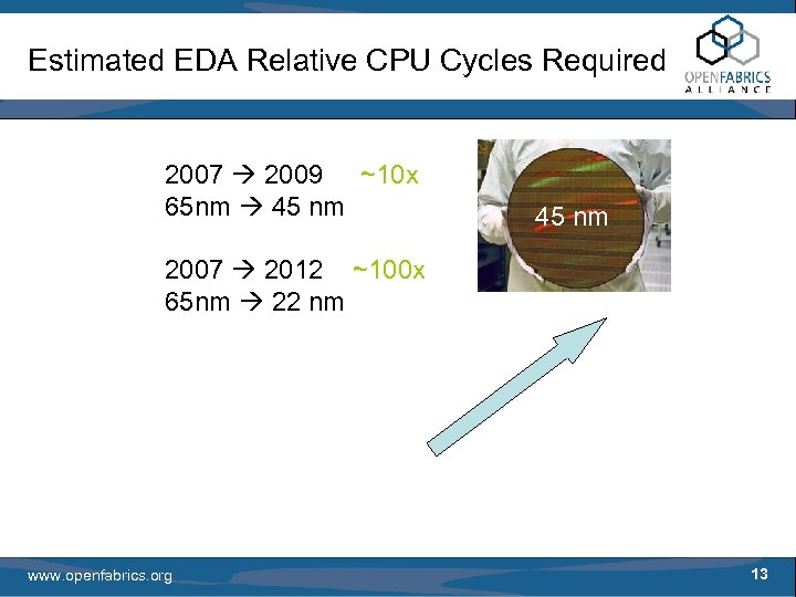 Estimated EDA Relative CPU Cycles Required 2007 2009 ~10 x 65 nm 45 nm