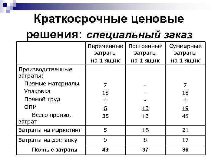 Краткосрочные ценовые решения: специальный заказ Переменные Постоянные затраты на 1 ящик Производственные затраты: Прямые