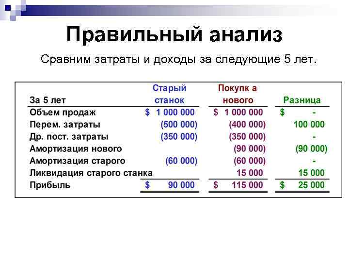 Правильный анализ Сравним затраты и доходы за следующие 5 лет. 