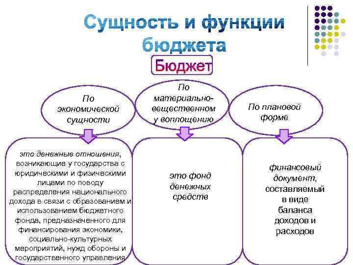 Бюджет По экономической сущности это денежные отношения, возникающие у государства с юридическими и физическими