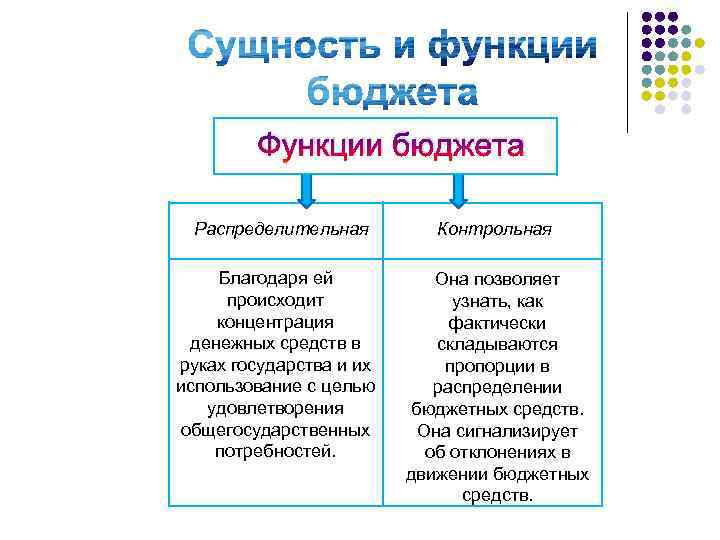 Функции бюджета Распределительная Благодаря ей происходит концентрация денежных средств в руках государства и их