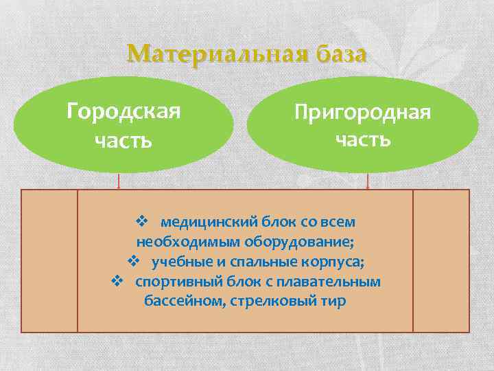 Материальная база Городская часть Пригородная часть v медицинский блок со всем необходимым оборудование; v