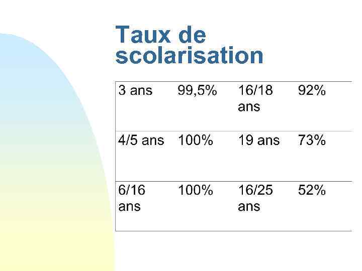 Taux de scolarisation 