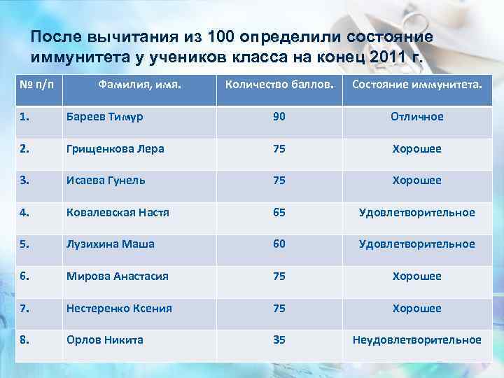 После вычитания из 100 определили состояние иммунитета у учеников класса на конец 2011 г.