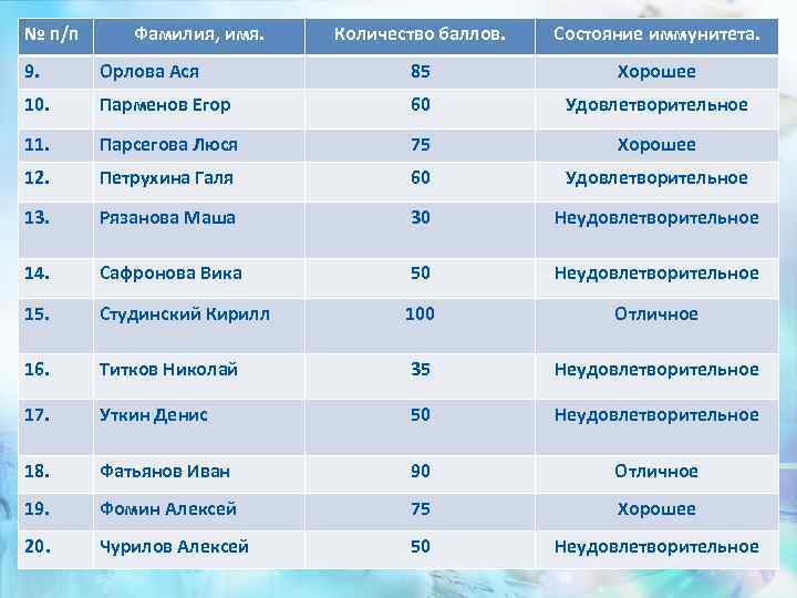 № п/п Фамилия, имя. Количество баллов. Состояние иммунитета. 9. Орлова Ася 85 Хорошее 10.