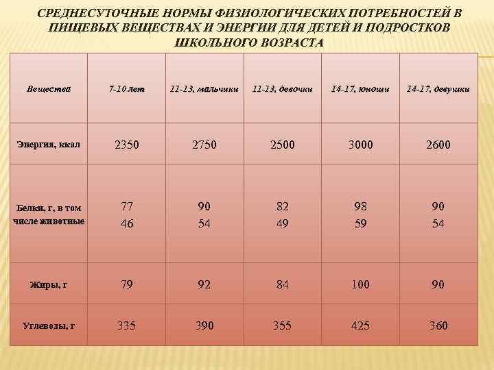СРЕДНЕСУТОЧНЫЕ НОРМЫ ФИЗИОЛОГИЧЕСКИХ ПОТРЕБНОСТЕЙ В ПИЩЕВЫХ ВЕЩЕСТВАХ И ЭНЕРГИИ ДЛЯ ДЕТЕЙ И ПОДРОСТКОВ ШКОЛЬНОГО
