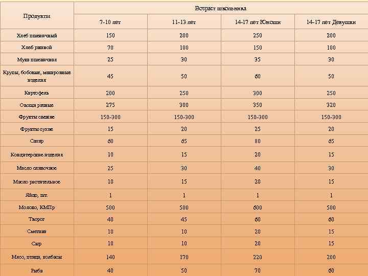 Возраст школьника Продукты 7 -10 лет 11 -13 лет 14 -17 лет Юноши 14