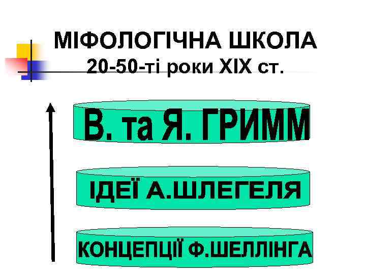 МІФОЛОГІЧНА ШКОЛА 20 -50 -ті роки ХІХ ст. 