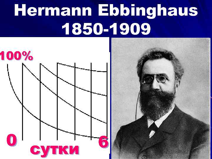 Hermann Ebbinghaus 1850 -1909 100% 0 сутки 6 