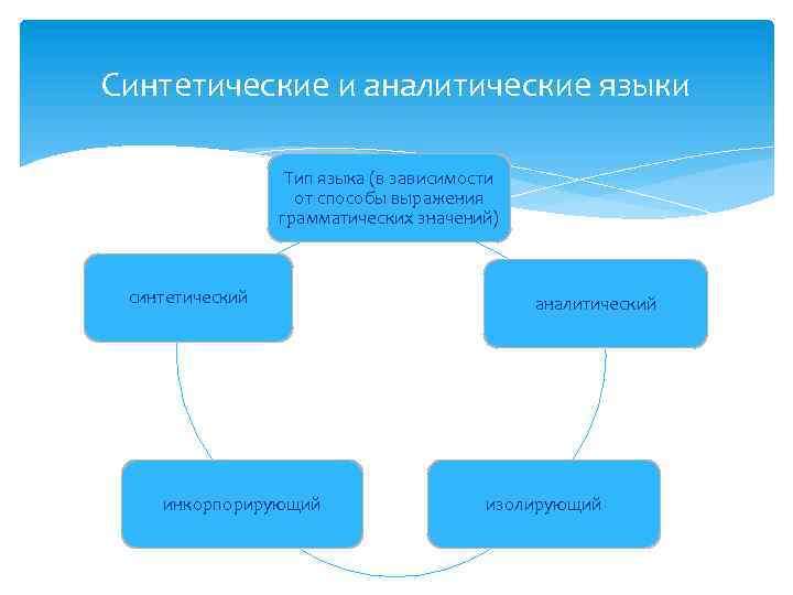 Аналитических языков