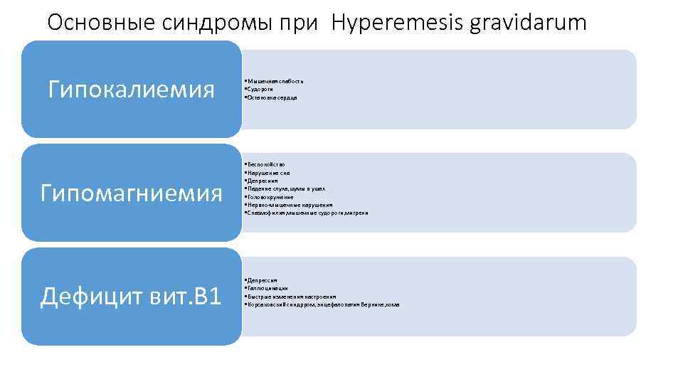 Основные синдромы при Hyperemesis gravidarum Гипокалиемия • Мышечная слабость • Судороги • Остановка сердца