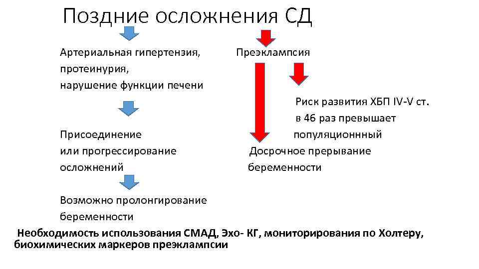  Поздние осложнения СД Артериальная гипертензия, протеинурия, нарушение функции печени Присоединение или прогрессирование осложнений