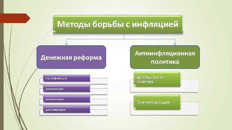 Схема методы денежной реформы