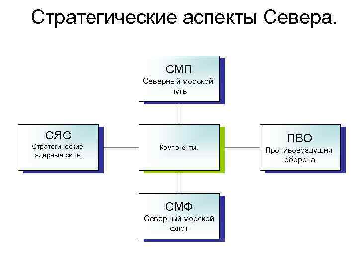  Стратегические аспекты Севера. СМП Северный морской путь СЯС Стратегические ядерные силы Компоненты. СМФ
