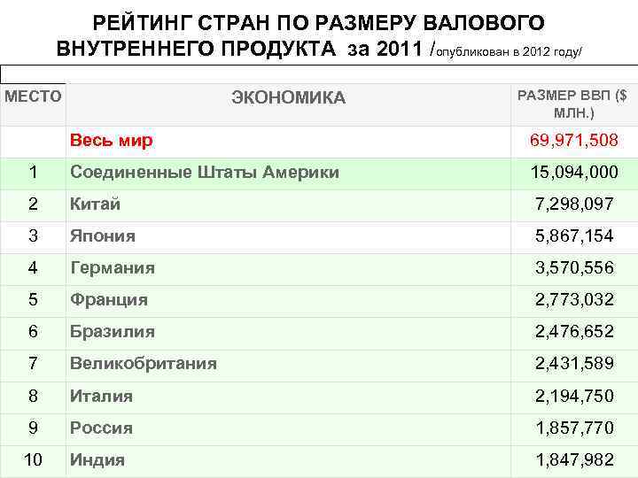 Международные регионы. Рейтинг стран по размеру ВВП. Рейтинг стран по ВНП. Размер ВВП по странам. Рейтинг стран по валовому продукту.