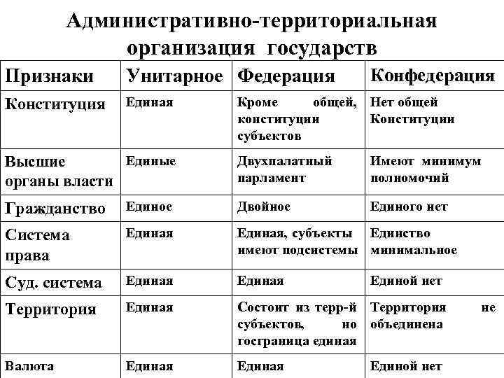 Административно-территориальная организация государств Признаки Унитарное Федерация Конституция Единая Единые Высшие органы власти Конфедерация Кроме