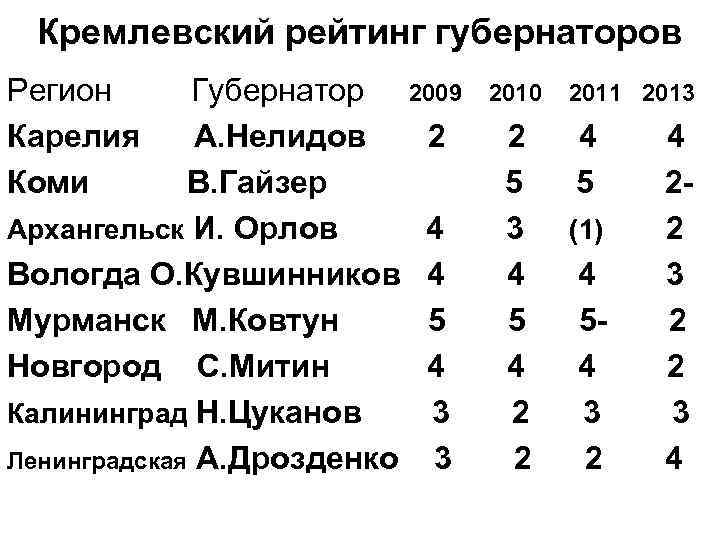 Кремлевский рейтинг губернаторов Регион Карелия Коми Губернатор 2009 А. Нелидов 2 В. Гайзер Архангельск