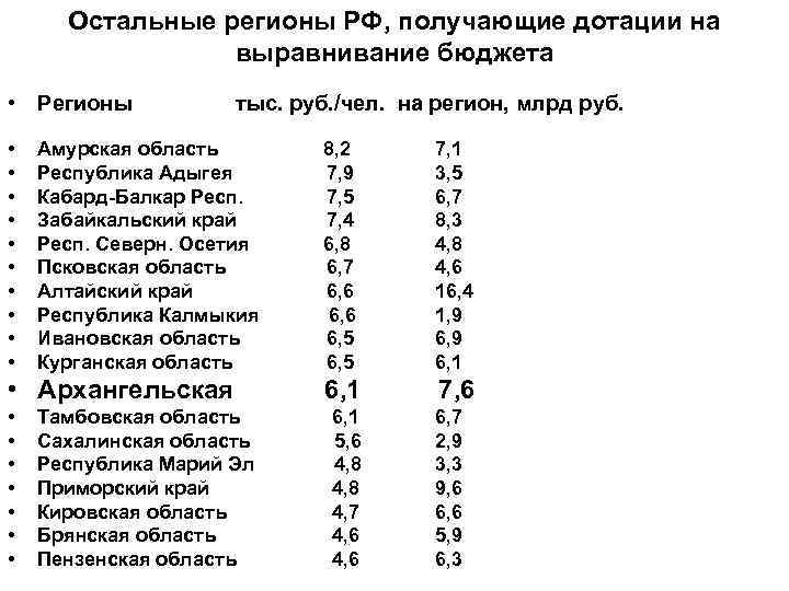 Остальные регионы РФ, получающие дотации на выравнивание бюджета • Регионы • • • тыс.