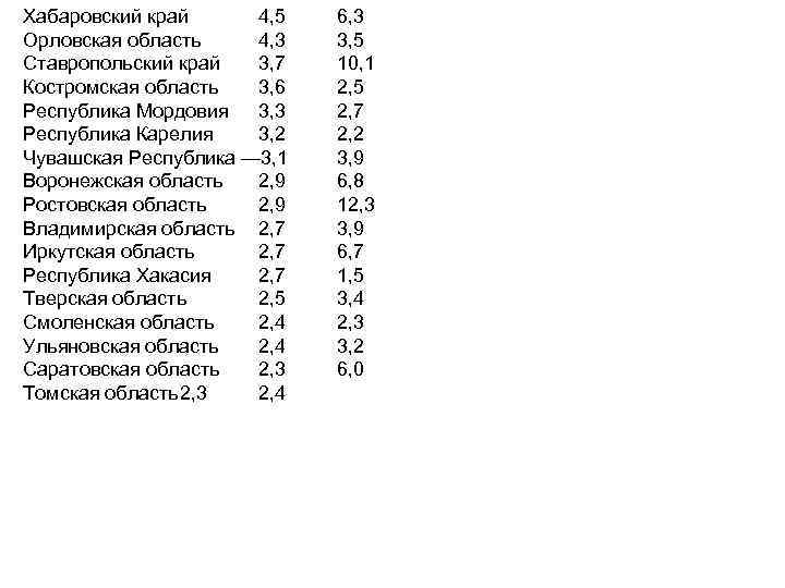 Хабаровский край 4, 5 Орловская область 4, 3 Ставропольский край 3, 7 Костромская область