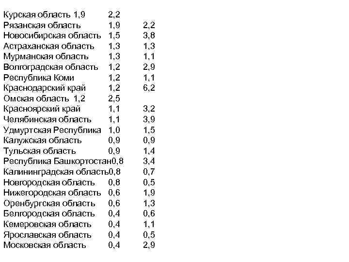 Курская область 1, 9 2, 2 Рязанская область 1, 9 Новосибирская область 1, 5