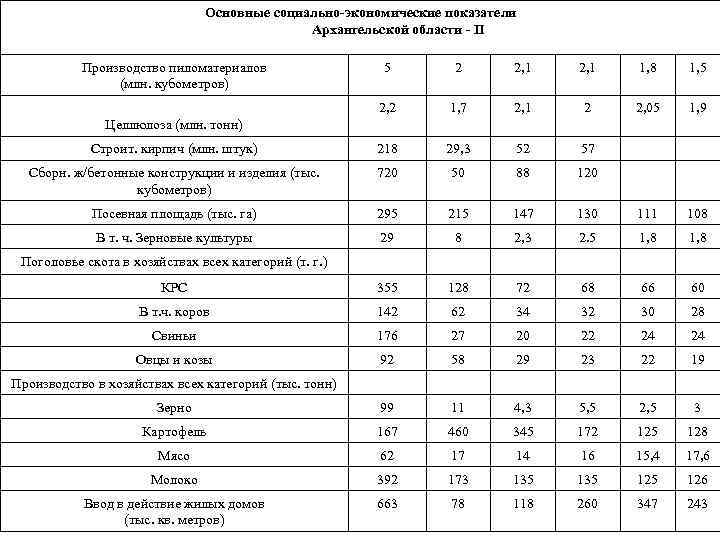 Основные социально-экономические показатели Архангельской области - II Производство пиломатериалов (млн. кубометров) 5 2 2,